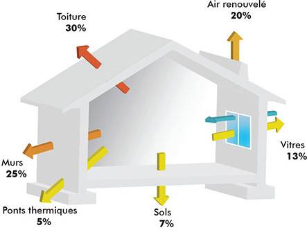 Comment améliorer l'isolation thermique par l'extérieur d'une maison individuelle ?